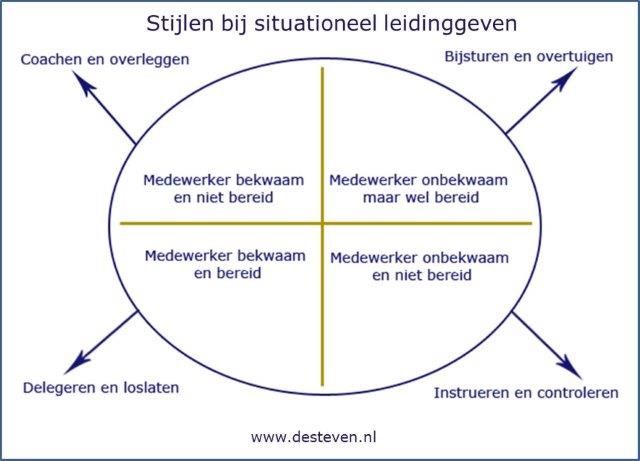 Stijlen situationeel leidinggeven